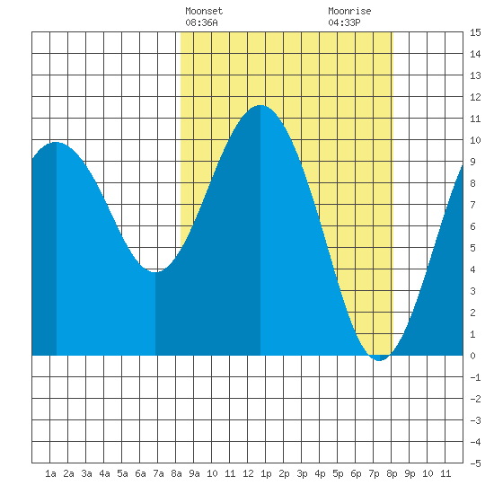 Takoma Cove tide chart for Tuesday, March 15, 2022