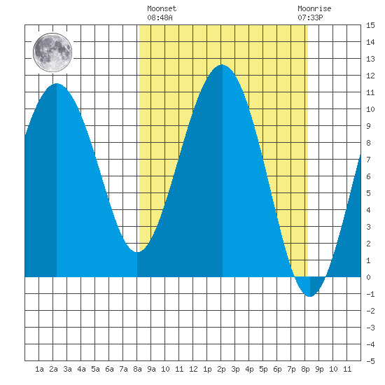 Takoma Cove tide chart for Thursday, March 17, 2022