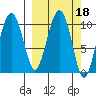 Takoma Cove tide chart for Friday, March 18, 2022