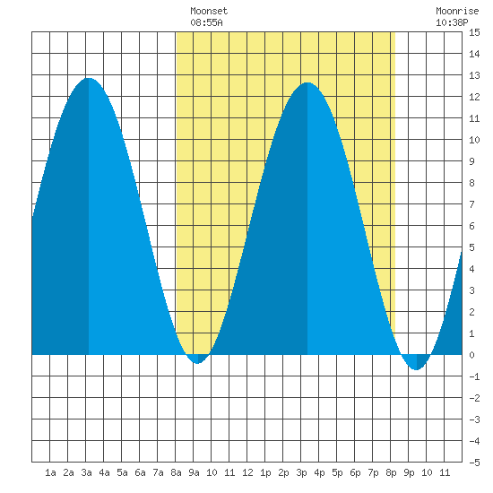 Takoma Cove tide chart for Saturday, March 19, 2022