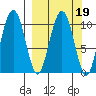 Takoma Cove tide chart for Saturday, March 19, 2022