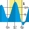 Takoma Cove tide chart for Tuesday, March 1, 2022
