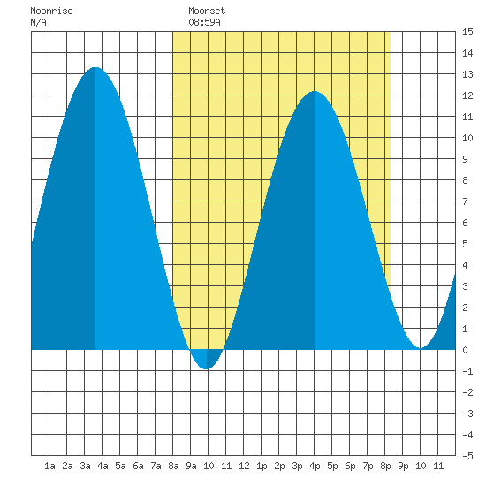 Takoma Cove tide chart for Sunday, March 20, 2022