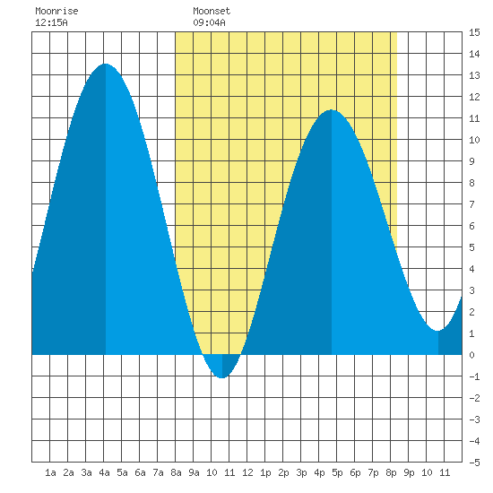 Takoma Cove tide chart for Monday, March 21, 2022