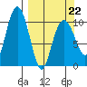Takoma Cove tide chart for Tuesday, March 22, 2022