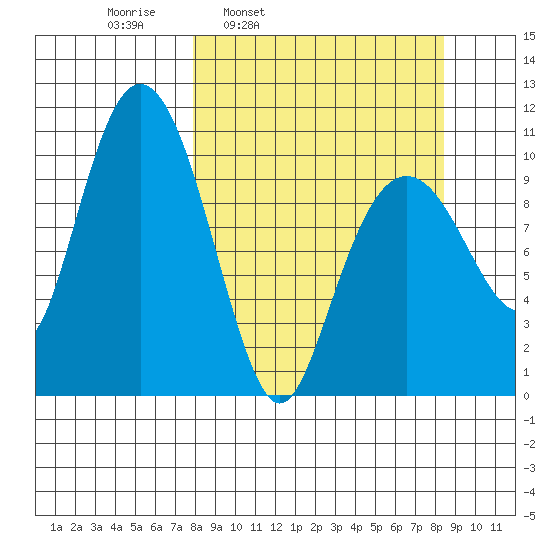 Takoma Cove tide chart for Wednesday, March 23, 2022