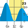 Takoma Cove tide chart for Wednesday, March 23, 2022