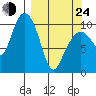 Takoma Cove tide chart for Thursday, March 24, 2022