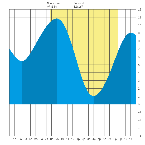 Takoma Cove tide chart for Saturday, March 26, 2022