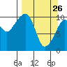Takoma Cove tide chart for Saturday, March 26, 2022
