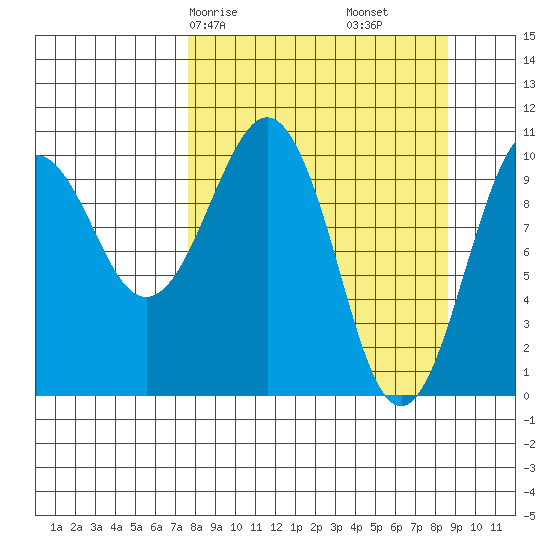Takoma Cove tide chart for Monday, March 28, 2022