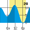 Takoma Cove tide chart for Monday, March 28, 2022