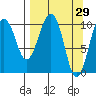 Takoma Cove tide chart for Tuesday, March 29, 2022