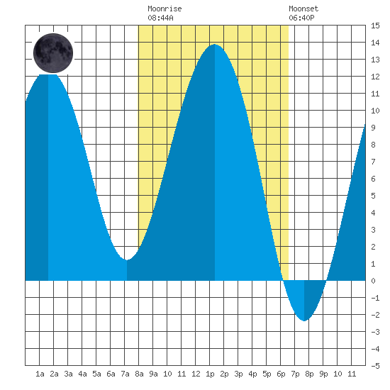 Takoma Cove tide chart for Wednesday, March 2, 2022