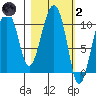 Takoma Cove tide chart for Wednesday, March 2, 2022