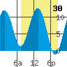 Takoma Cove tide chart for Wednesday, March 30, 2022