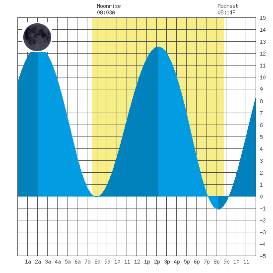 Takoma Cove tide chart for Thursday, March 31, 2022