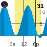 Takoma Cove tide chart for Thursday, March 31, 2022