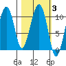 Takoma Cove tide chart for Thursday, March 3, 2022