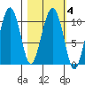 Takoma Cove tide chart for Friday, March 4, 2022