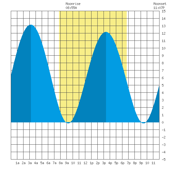 Takoma Cove tide chart for Saturday, March 5, 2022