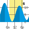 Takoma Cove tide chart for Sunday, March 6, 2022
