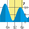 Takoma Cove tide chart for Monday, March 7, 2022