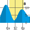 Takoma Cove tide chart for Tuesday, March 8, 2022