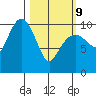 Takoma Cove tide chart for Wednesday, March 9, 2022