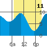 Takoma Cove tide chart for Monday, April 11, 2022