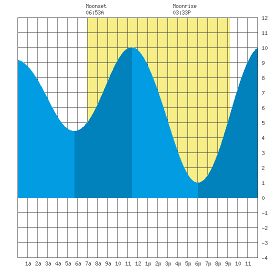 Takoma Cove tide chart for Tuesday, April 12, 2022