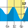 Takoma Cove tide chart for Tuesday, April 12, 2022