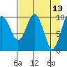 Takoma Cove tide chart for Wednesday, April 13, 2022
