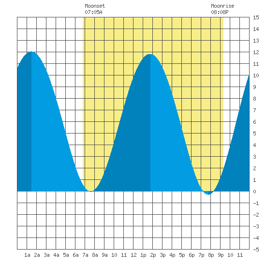 Takoma Cove tide chart for Friday, April 15, 2022