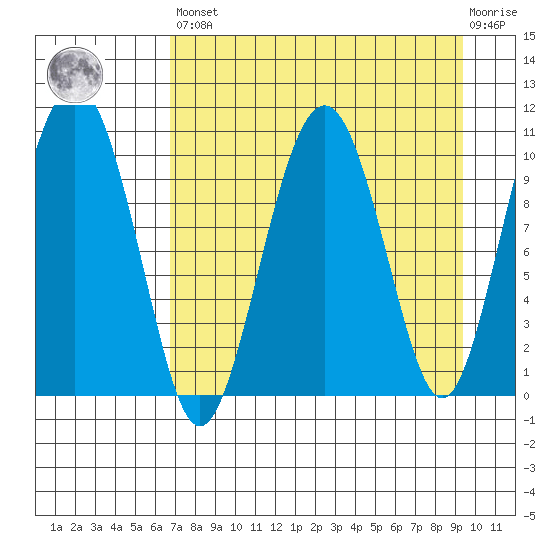Takoma Cove tide chart for Saturday, April 16, 2022