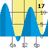 Takoma Cove tide chart for Sunday, April 17, 2022