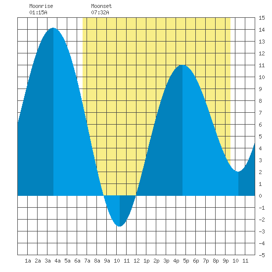 Takoma Cove tide chart for Tuesday, April 19, 2022