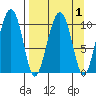 Takoma Cove tide chart for Friday, April 1, 2022