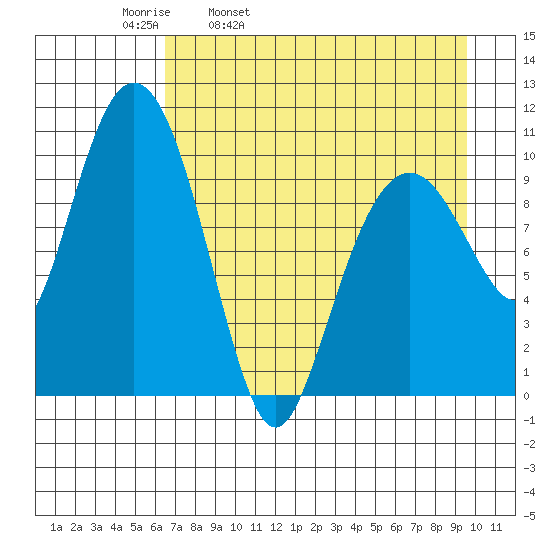 Takoma Cove tide chart for Thursday, April 21, 2022