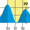 Takoma Cove tide chart for Friday, April 22, 2022