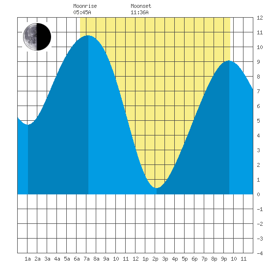 Takoma Cove tide chart for Saturday, April 23, 2022