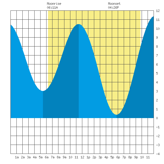 Takoma Cove tide chart for Tuesday, April 26, 2022