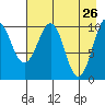 Takoma Cove tide chart for Tuesday, April 26, 2022