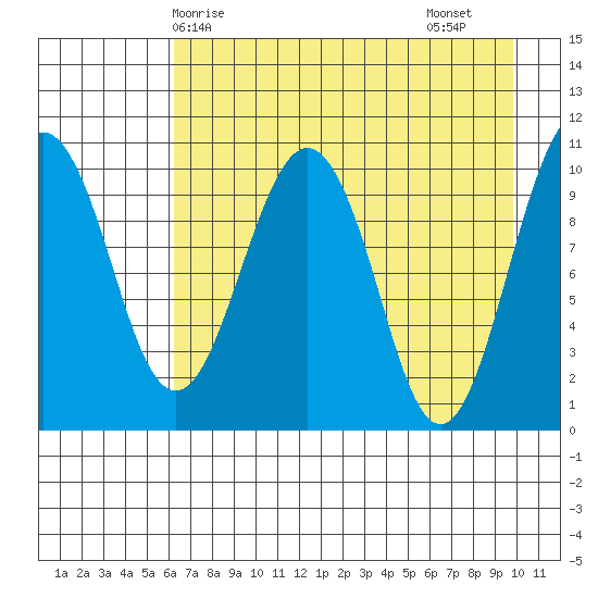 Takoma Cove tide chart for Wednesday, April 27, 2022