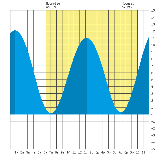 Takoma Cove tide chart for Thursday, April 28, 2022