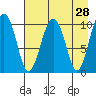 Takoma Cove tide chart for Thursday, April 28, 2022
