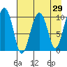Takoma Cove tide chart for Friday, April 29, 2022
