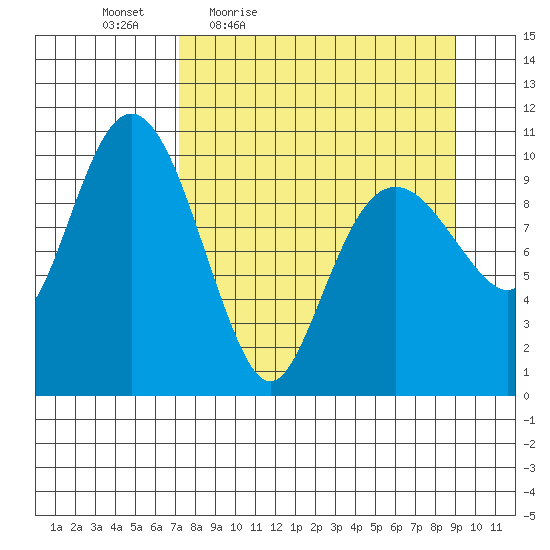 Takoma Cove tide chart for Wednesday, April 6, 2022