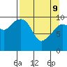 Takoma Cove tide chart for Saturday, April 9, 2022