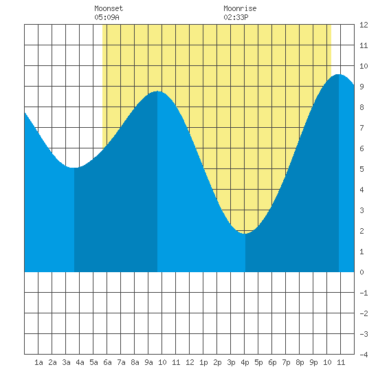 Takoma Cove tide chart for Tuesday, May 10, 2022